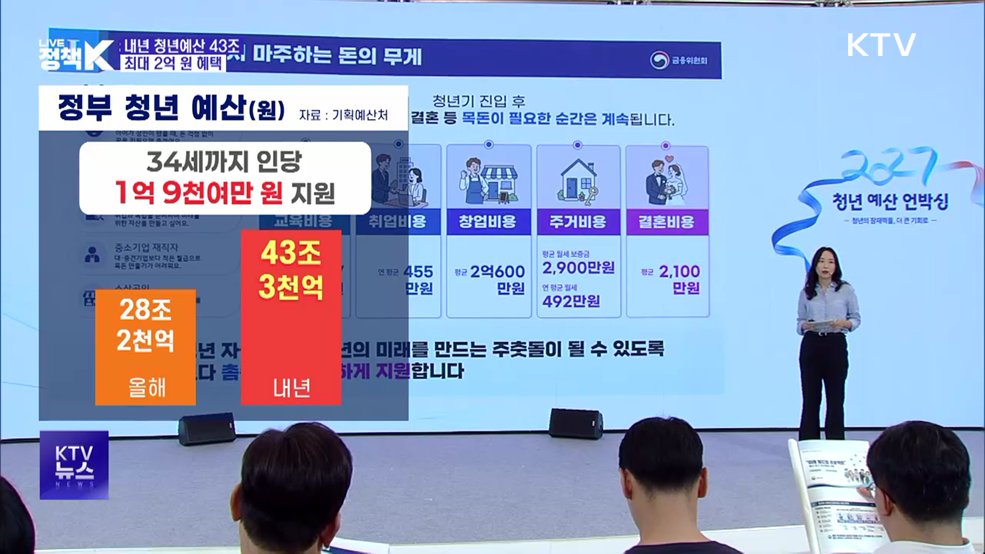 내년 청년예산 43조···최대 2억 원 혜택