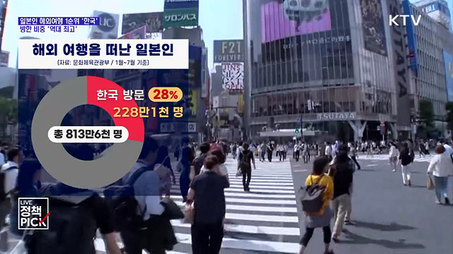 일본인 해외여행 1순위 '한국'···방한 비중 '역대 최고'