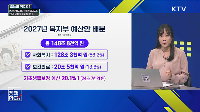 2027 복지예산, 뭐가 달라지나···연금·생계·돌봄 지원 확대