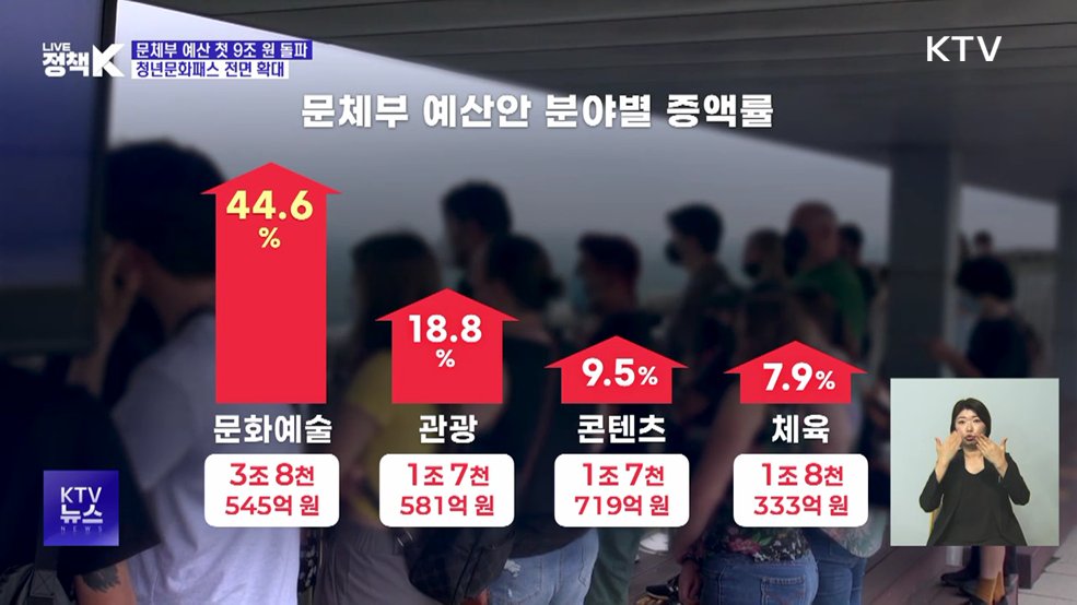 문체부 예산 첫 9조 원 돌파···청년문화패스 전면 확대