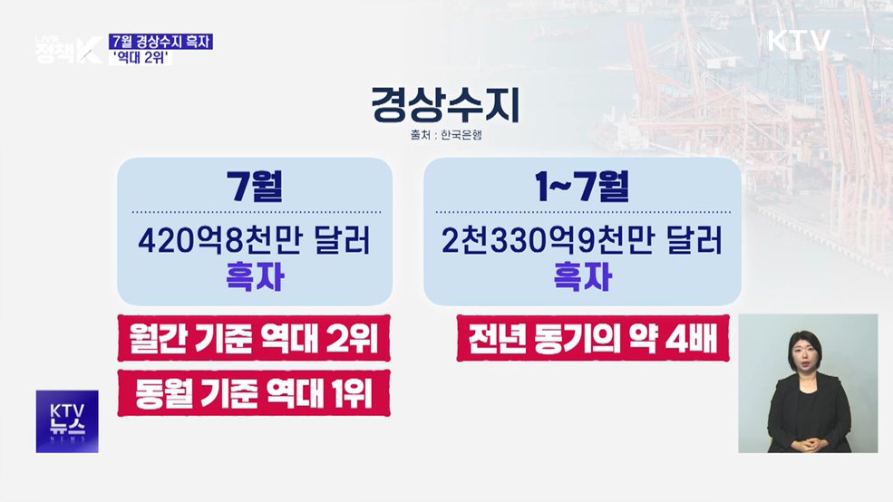 7월 경상수지 420억8천만 달러 흑자···역대 2위
