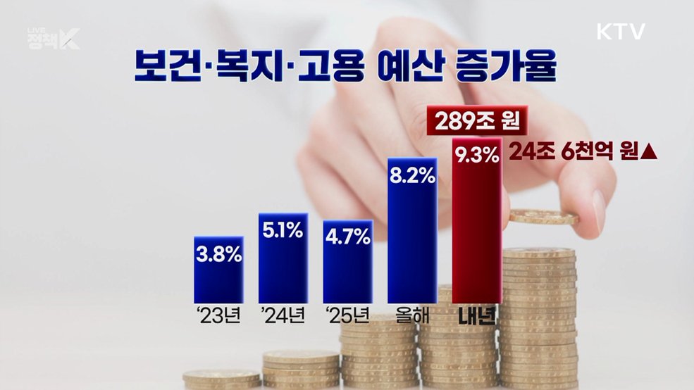 "2027년 예산안에 양극화 완화 예산 충실히 반영" [정책 바로보기]