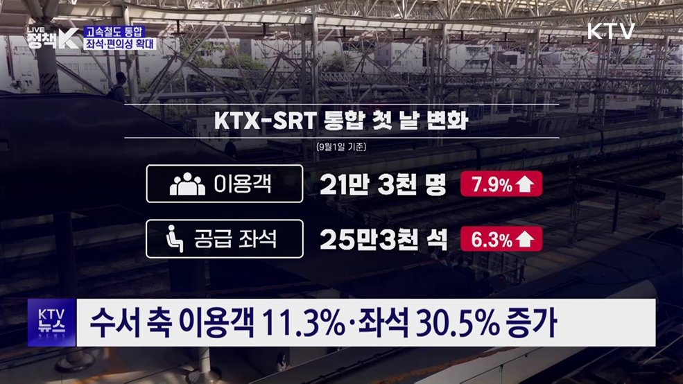 'KTX로 하나 된 고속철도'···좌석 늘고 예매 편의 개선