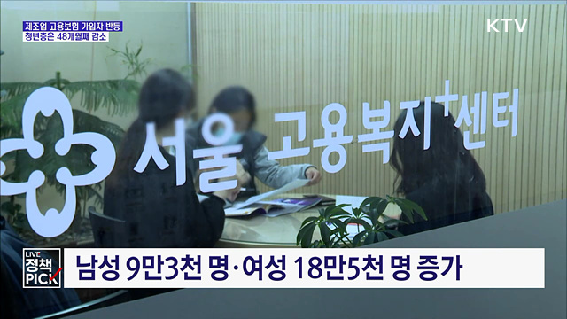 고용보험 가입자 1.8% ↑···제조업 가입자 15개월 만에 증가