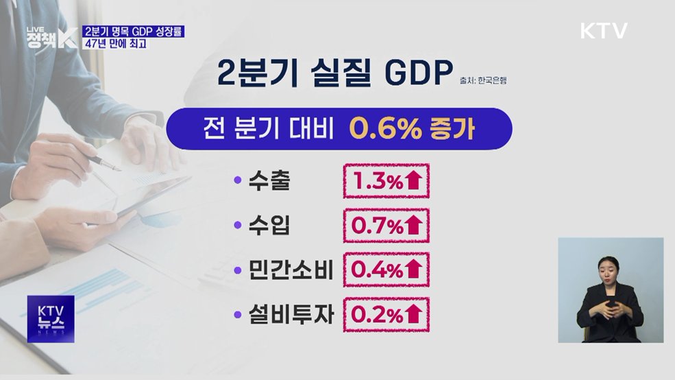 2분기 명목 GDP 성장률 26.4%···47년 만에 최고