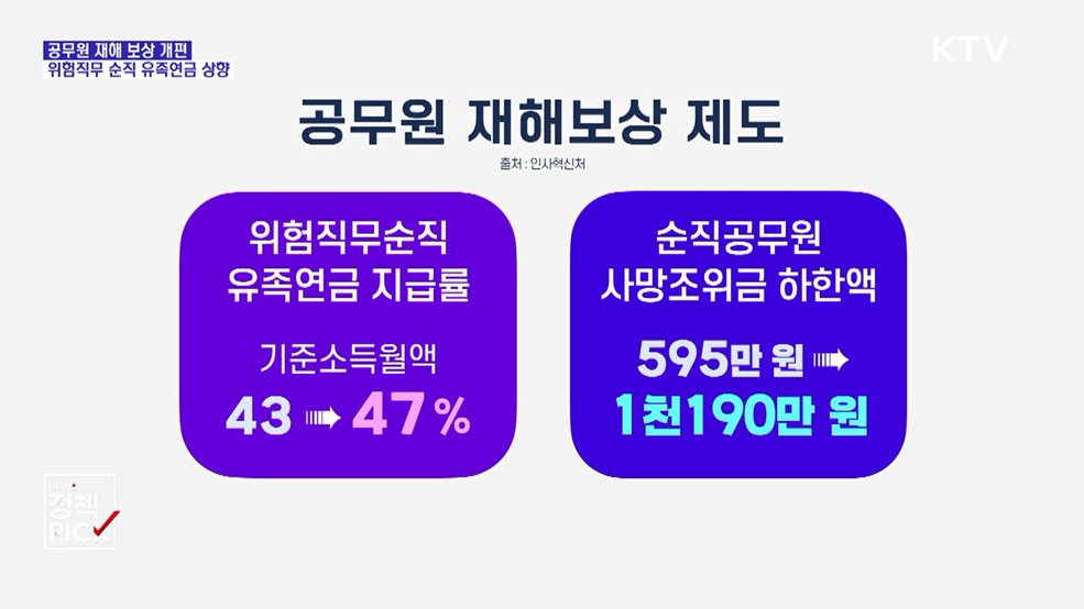 공무원 재해 보상 개편···위험직무 순직 유족연금 상향