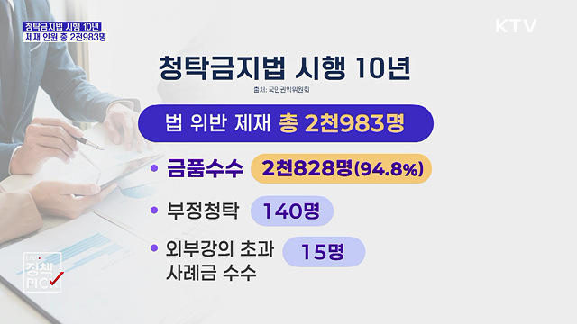 청탁금지법 시행 10년···총 2천983명 제재