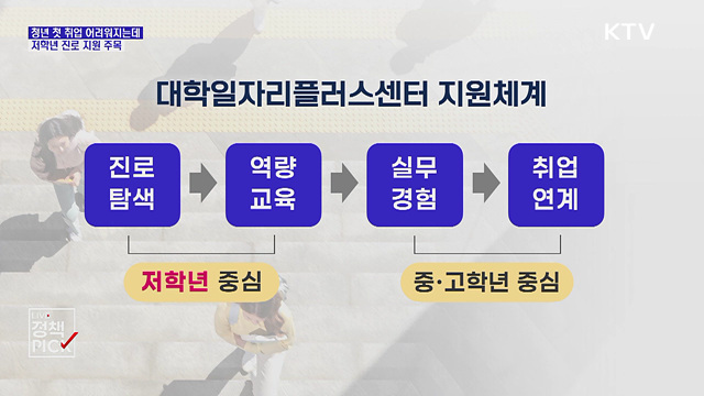 청년 첫 취업 어려워지는데···저학년 진로 지원 주목