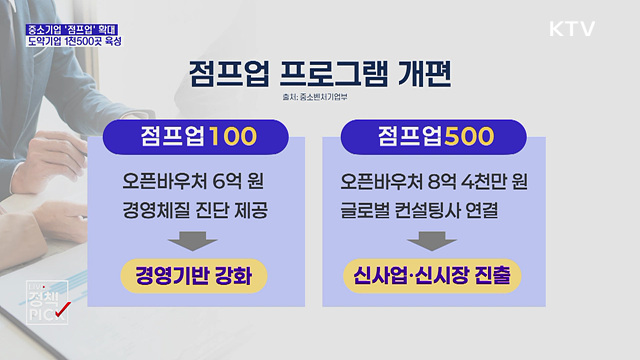 중소기업 '점프업' 확대···2030년까지 1천500곳 육성