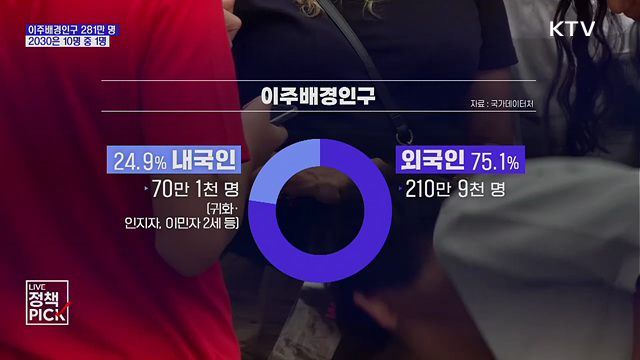 외국인·귀화자·이민자 2세 281만 명···총인구의 5.4%