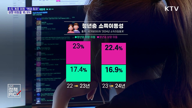 소득 계층 이동 '역대 최저'···상향 이동률 16.9%