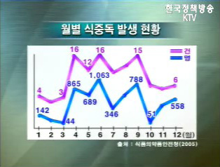 식중독 비상! 예방법은?