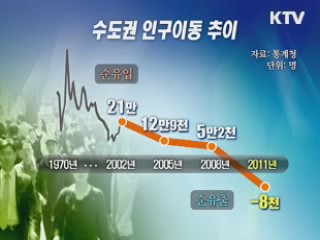 수도권 유출 인구, 40년만에 유입 추월