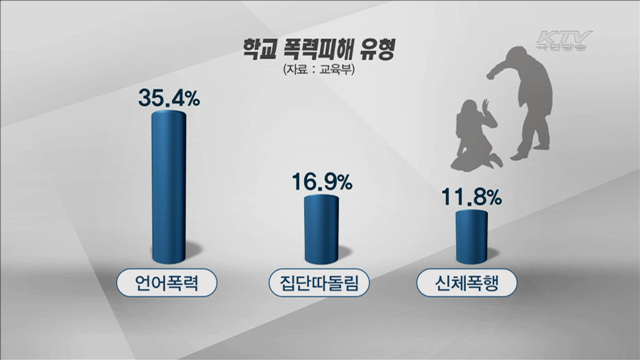 학교 폭력 감소 추세…3만4천명 피해 경험