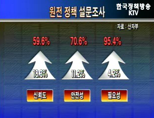원전정책 수용성 대폭개선 - 원전수용성 향상