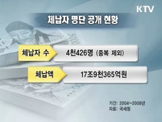 부끄러움 모르는 고액 체납자들