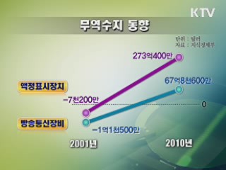 한국, 세계 6위 부품·소재 공급기지 부상