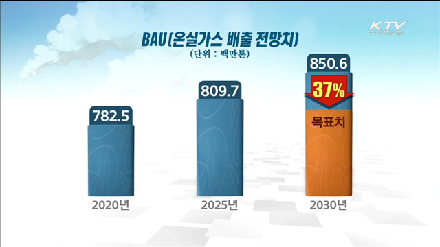 '2030년 온실가스' 배출전망 대비 37%↓