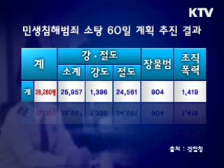 민생침해범죄 소탕 60일 계획 추진 결과