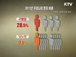 고혈압·당뇨·비만 증가···운동은 줄어