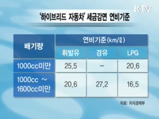 하이브리드車 최대 310만원 세제혜택