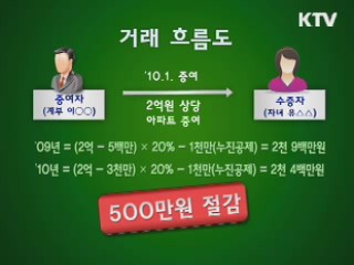 달라진 상속·증여세법