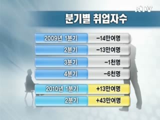 2분기 취업자, 통계 작성 이래 최대