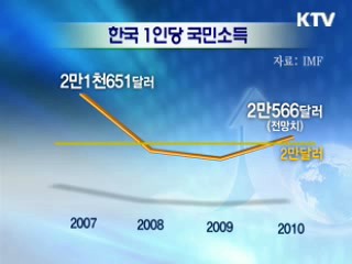 '소득 2만달러 시대' 다시 눈앞에