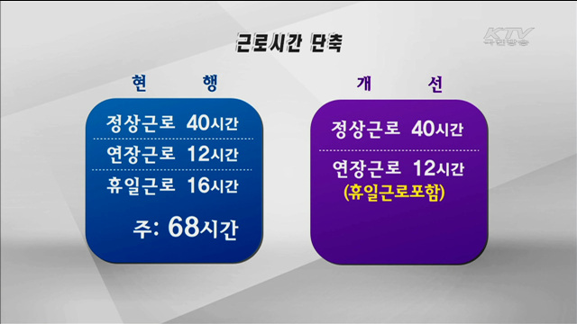 휴일근로, 연장근로에 포함…근로시간 단축