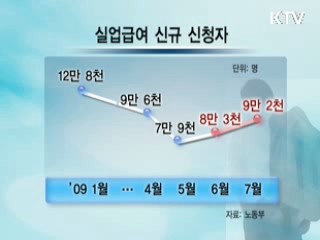 실업급여 신청 6월 이후 두달 연속 증가