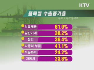 중동사태 속 일평균 수출액 사상최대