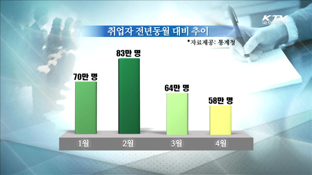 취업자 58만명 증가…청년 고용 개선