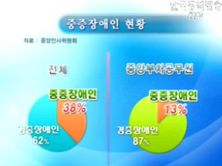 중증장애인 공직진출