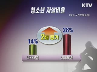 청소년 자살률 10년 새 2배 늘어