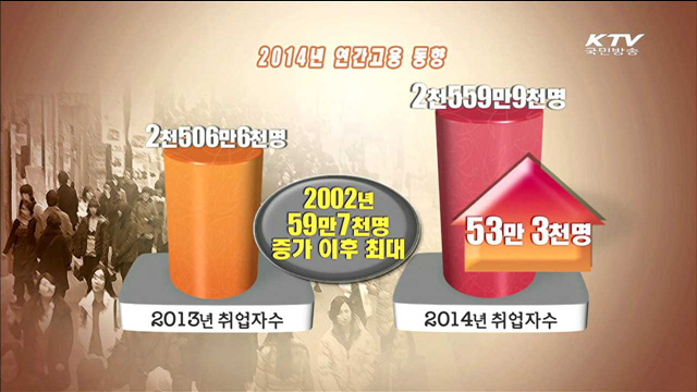 지난해 취업자 53만명 증가 '12년만에 최대'