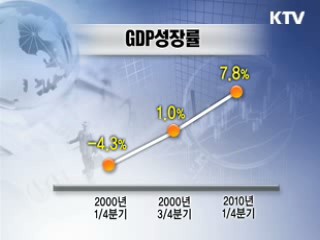 KDI, 올해 경제 성장률 5.9% 전망