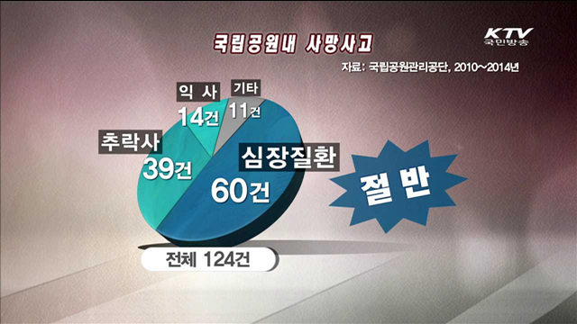 '심장돌연사 주의'…체력에 맞는 탐방로 선택