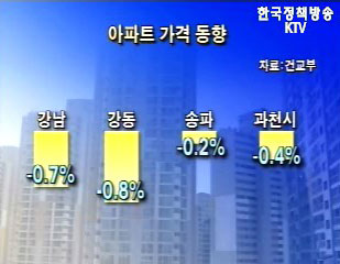 8.31 대책 이후 강남 집 값 안정세