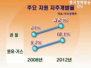 연구개발 활성화로 성장동력 회복