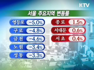 전국 아파트값, 수도권 하락·지방 상승