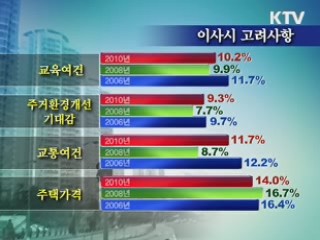 생애 첫 내 집 마련 기간, 평균 8.48년