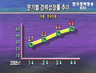 수출 호조세 유지 소비회복 전망