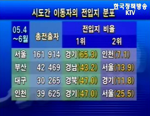 재경부， 2005년 2/4분기 인구이동통계 결과