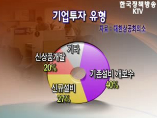 기업투자, 15% 증가