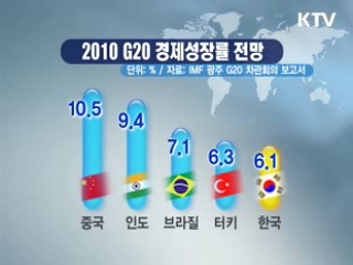 IMF, 올해 한국 성장률 G20 5위 전망