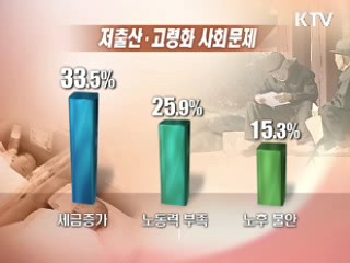 국민 10명 중 9명, 저출산·고령화 문제 심각