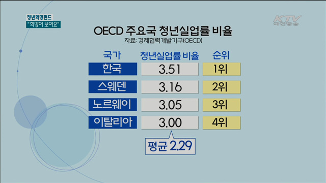 함께 하는 '청년희망펀드'…"희망이 보여요" [현장속으로]