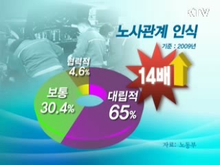 국민 78.8% "노사관계 법·질서 확립 필요"