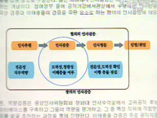 청와대, `인사검증 탈락 452명`