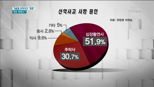 가을 행락철 산악사고… 대응 방법은?